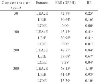 Table  1.  Percentage  (g  %)  of  extracts  and  compounds  isolated  from M. imbricata and total phenolics content.