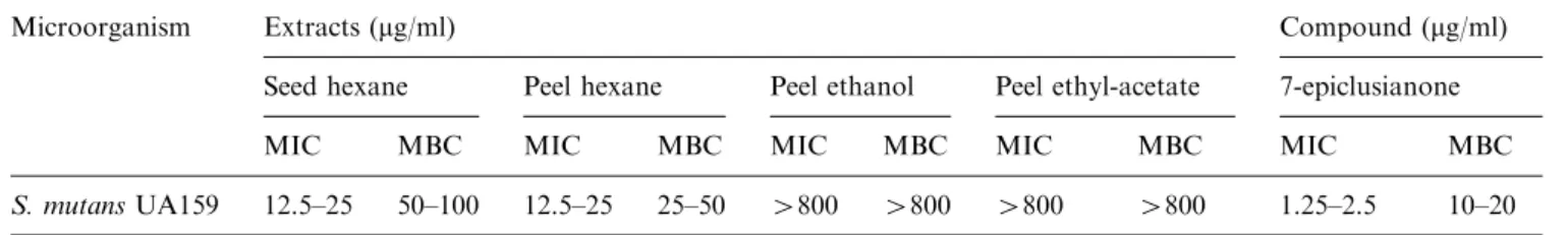 Fig. 3. Results from time-kill study with the hexane extracts and negative (vehicle) and positive (chlorhexidine) controls.