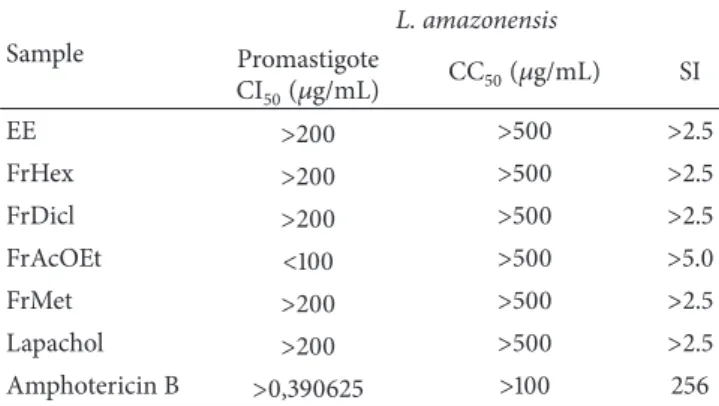 Table 2: Antiamastigote activity of Handroanthus serratifolius.