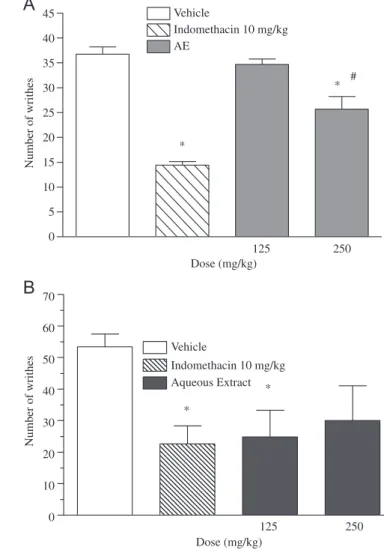 Fig. 2. Effect of the ethyl acetate (AE) (A) and aqueous (B) extracts of Campoma- Campoma-nesia adamantium leaves on mice paw oedema induced by carrageenan