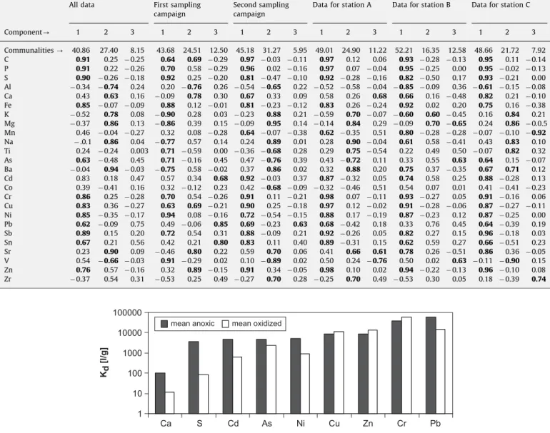 Fig. 5. Distribution of selected element concentrations between sediment and pore water