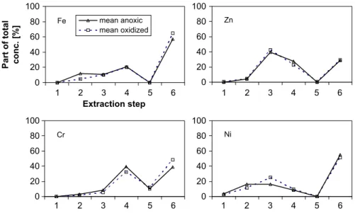 Fig. 6. Mean parts of concentrations found in the fractions of the sequential extraction 1=exchangeable, 2=carbonatic, 3=easily reducible, 4 =less easily reducible, 5=organic/sulﬁdic, 6=residual fraction.