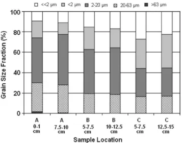 Fig. 2 shows the grain size distribution of the six sediment samples which had been split up into grain size fractions