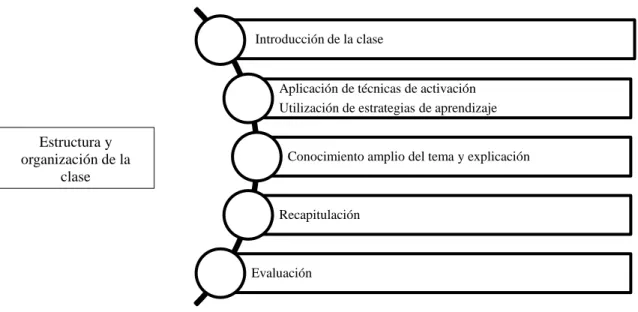 Figura 1. Identificación de indicadores de planeación de una clase. 