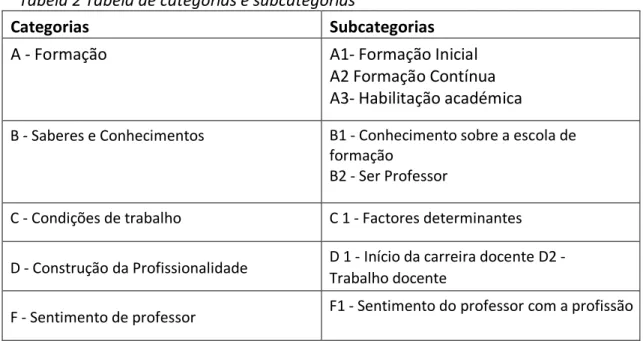 Tabela 2 Tabela de categorias e subcategorias 