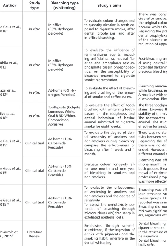 Table 1. Chosen studies according to inclusion/exclusion criteria of the present review  Author Study 