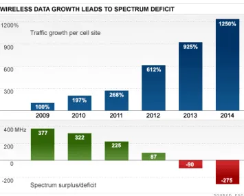 Figure 1.1: Wireless Data Growth and Spectrum Surplus/deficit (obtained from CNN.com) paths