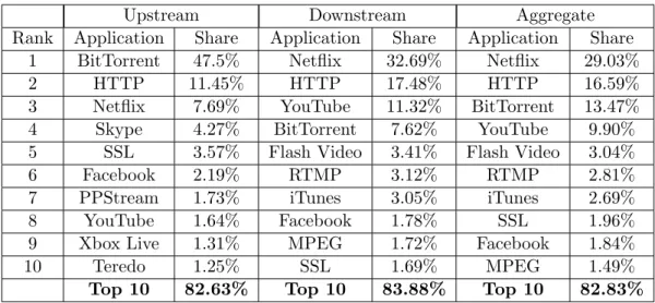 Table 1.1: Peak hour traffic in North America (source: Sandivine)
