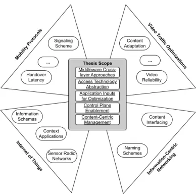 Figure 1.2: Identifying the Thesis Scope