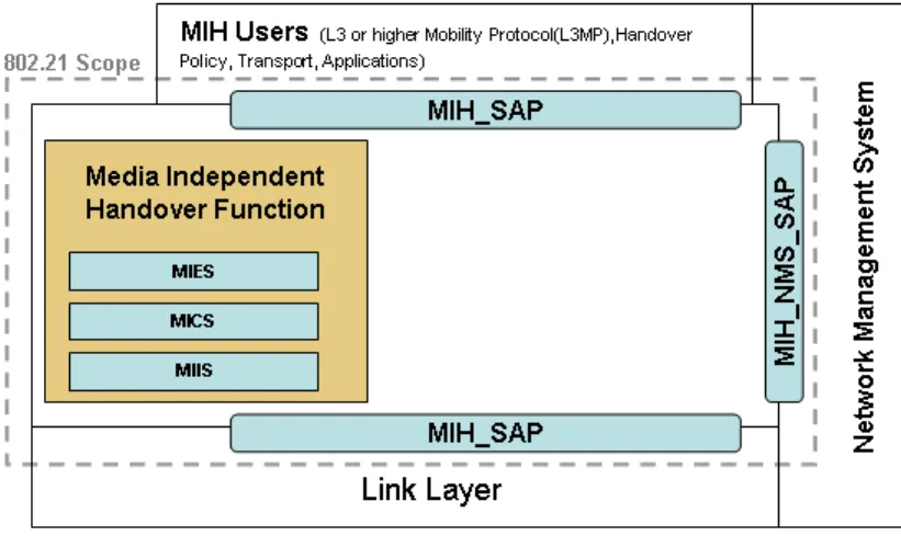 Figure 2.4: MIH Reference Model