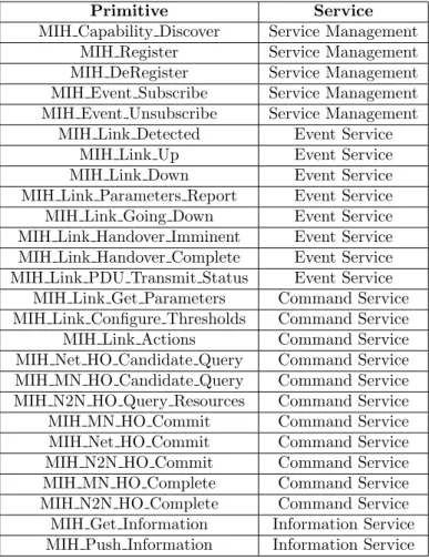 Table 2.2: MIH Primitives per Service