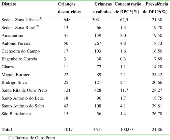 Tabela I: Prevalência e distribuição da desnutrição proteico-calórica em crianças de 0 a 59  meses, por distritos, em 1999 – Ouro Preto – MG 