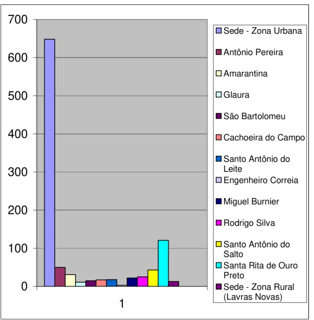 Gráfico III: Distribuição da desnutrição proteico-calórica em crianças de 0 a 59 meses, por  distritos, em 1999 – Ouro Preto – MG  