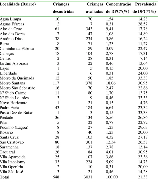 Tabela II:  Prevalência e distribuição da desnutrição proteico-calórica em crianças de 0 a  59 meses, por bairros, em 1999 – Ouro Preto – MG 
