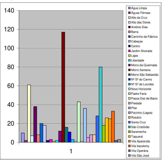 Gráfico IV: Distribuição da desnutrição proteico-calórica em crianças de 0 a 59 meses, por  bairros, em 1999 – Ouro Preto – MG  