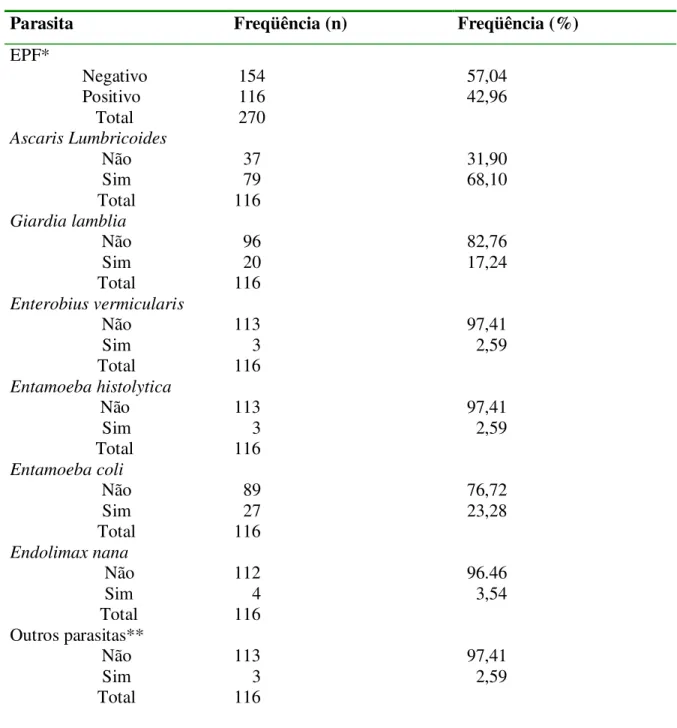 Tabela III: Freqüência de parasitoses intestinais, total e por parasitas, em 270 crianças de  0 a 59 meses com desnutrição proteico-calórica, zona urbana, em 1999 – Ouro Preto – MG 