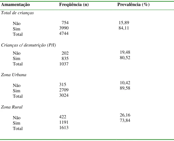 Tabela  IV: Prevalência da amamentação em crianças de 0 a 59  meses, em 1999  – Ouro  Preto – MG 