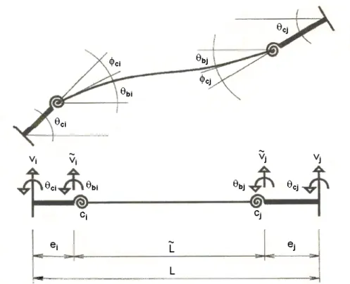 Figura 4.14 – Elemento de viga com conexões flexíveis e excêntricas (Sekulovic e  Salatic, 2001)