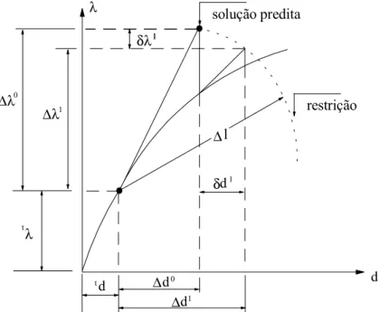 Figura 2.3 - Solução incremental-iterativa com restrição do comprimento de arco  (Rocha, 2000)