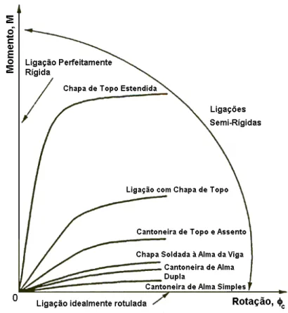 Figura 4.3 – Curvas momento-rotação típicas de algumas das ligações mais comuns  (Chan e Chui, 2000) 