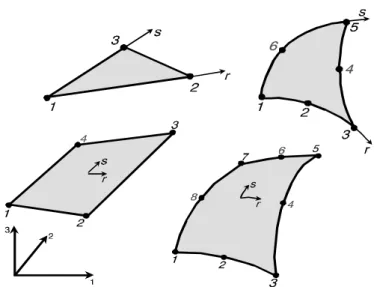 Figura 2.4: Elementos de contorno tridimensionais. 