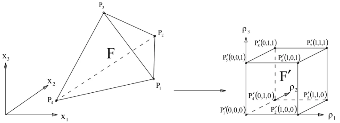 Figura 2.10: Tetraedro F mapeado num cubo de aresta unitária F'. 
