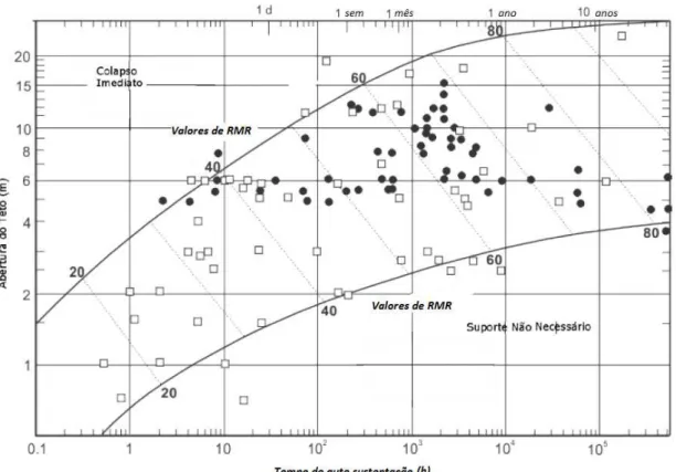 Figura 2.7: Relação entre o tempo de autossustentação e o tamanho do vão da escavação de  acordo com a classificação RMR