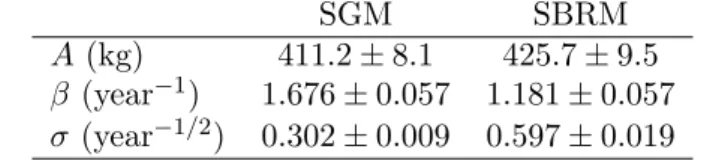 Table 1. Maximum likelihood estimates and approximate half-width of the 95% confidence bands