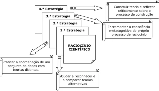 Figura  3.  Estratégias  quádruplas  para  desenvolver  o  raciocínio  científico  (baseado  em  Kuhn,  Amsel  e  O’Loughlin, op