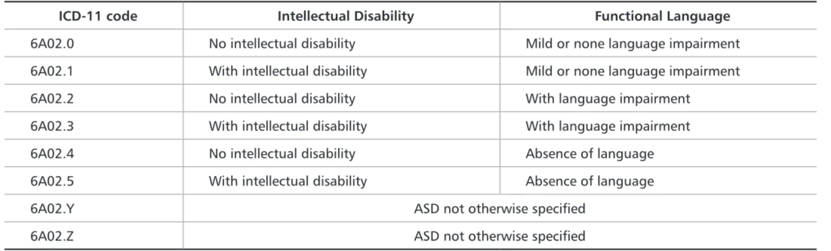 Table 2. Classification of ASD according to ICD - 11