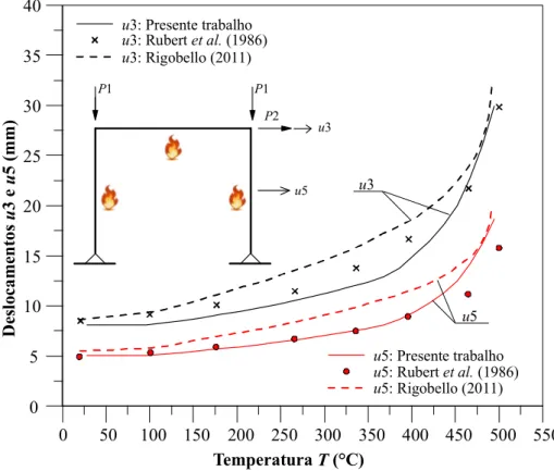 Figura 7: Curvas temperatura x deslocamentos. Comparação entre resultados experimentais e numéricos  Tabela 4: Temperaturas críticas (°C) 