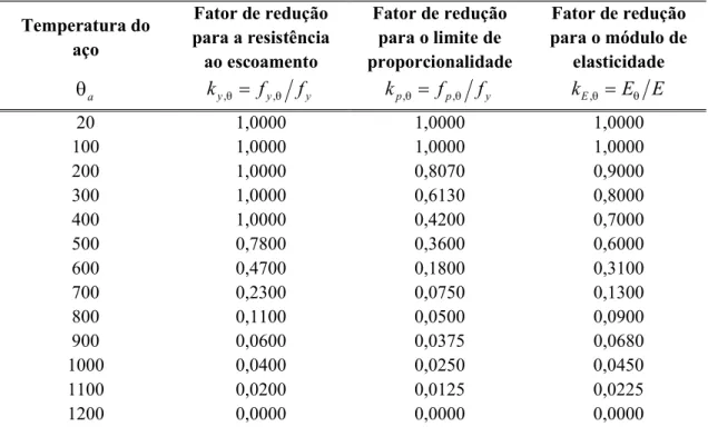 Tabela 2. Valores dos fatores de redução 