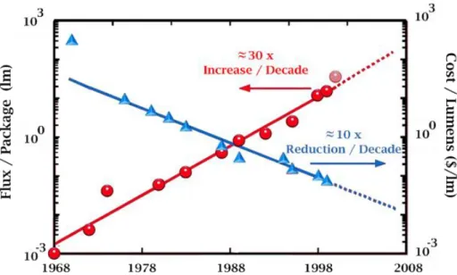 Figure 4: The evolution of performance and cost for commercially available red LED’s  [Hai99]