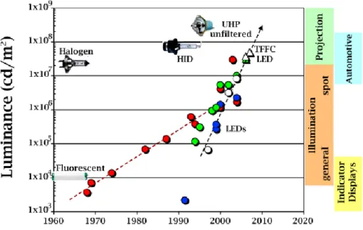 Table 1: Efficiency and lifetime of conventional and semiconductor white light sources  [Hai99]