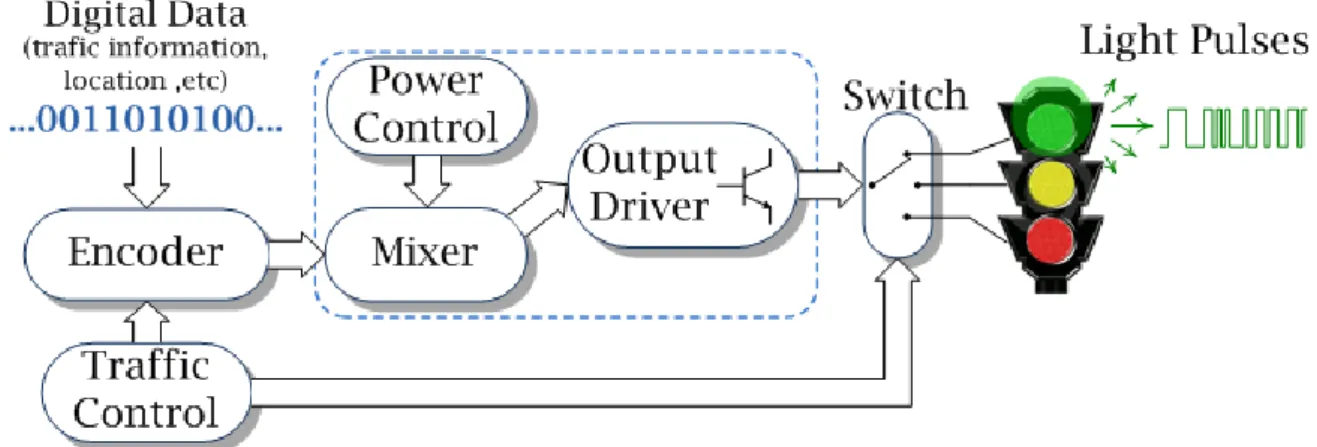 Figure 13: VLC emitter block diagram for a traffic light 