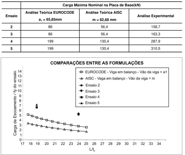 Figura 6 - Comparação dos resultados da análise teórica e experimental.