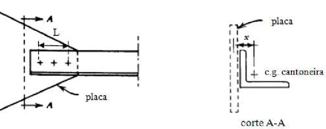 Figura 1.10 - Ligação parafusada entre um perfil cantoneira e uma chapa de ligação (Kulak et al,  2001)