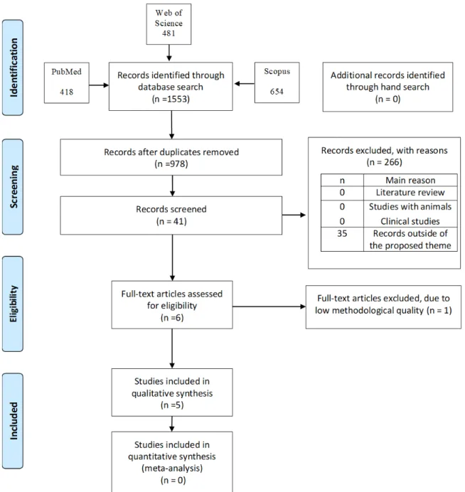 Figure 1. Preferred Reporting Items for Systematic Reviews and Meta-Analyses: Prisma 2009 Flow Diagram