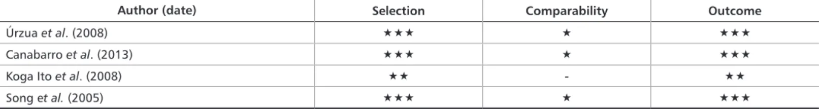 Table 2. Criteria assessed according to the Newcastle-Ottawa qualification scale  