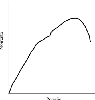 Figura 3.16 – Exemplo de curva momento-rotação obtida de ensaio experimental. 