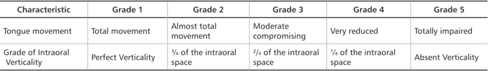 Table 1. Grade of lingual frenulum hypertrophy