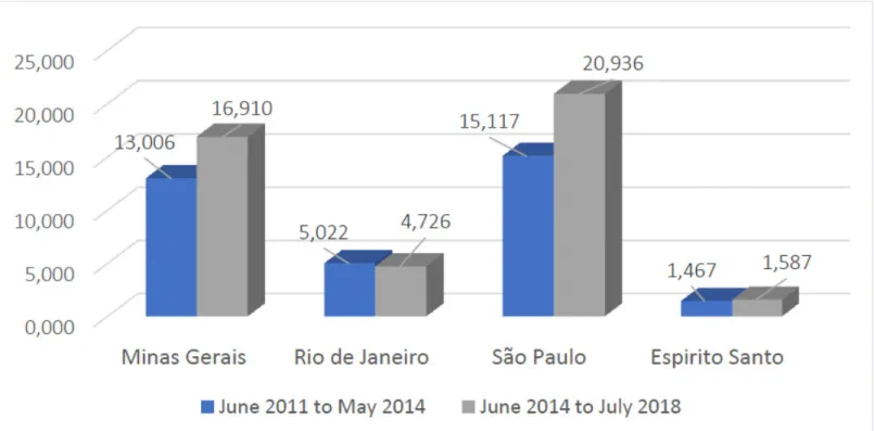 Figure 1. Number of frenectomies performed in the Southeast region of Brazil. Intervals from June 2011 to May 2014 and from June 2014 to July  2018