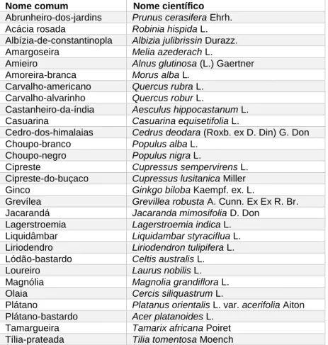 Tabela 1. Identificação das 30 espécies consideradas – nome comum e nome científico 