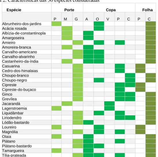 Tabela 2. Características das 30 espécies consideradas  