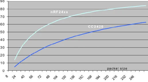 Figure 6 - nRF24L01 vs. ZigBee communication efficiency (11) 