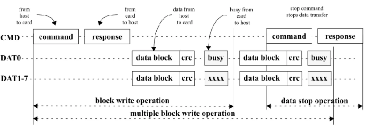 Figure 11 - Block write (15) 