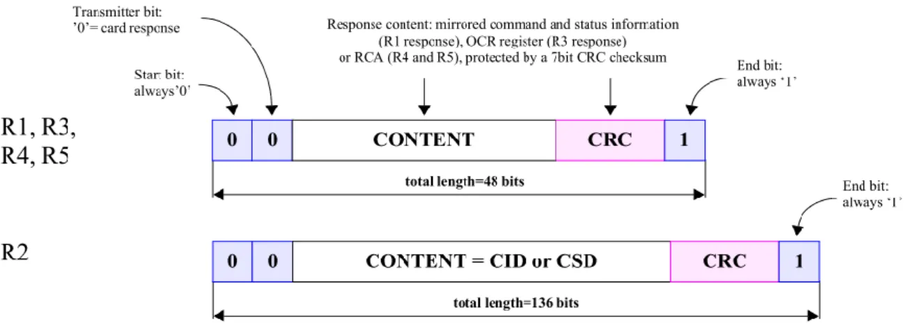 Figure 14 - Response token format (15) 