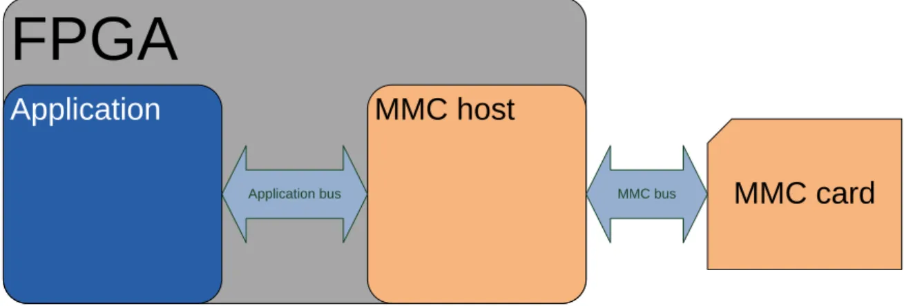 Figure 16 - Mass storage overview 