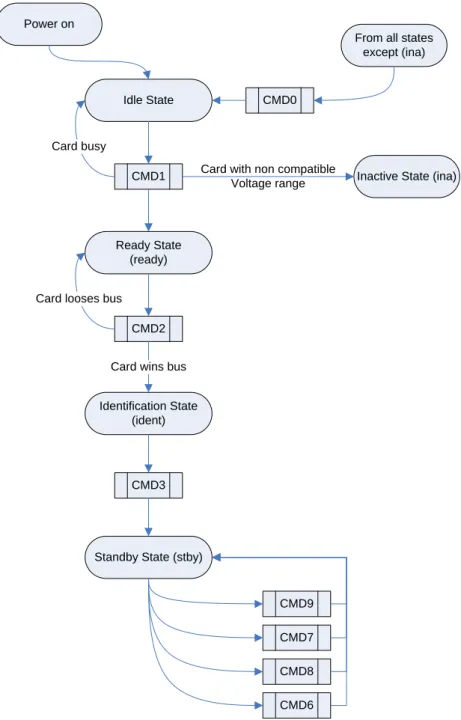 Figure 29 - MultimediaCard state diagram (card identification mode) 
