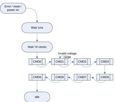 Figure 30 - MMC controller initialization 